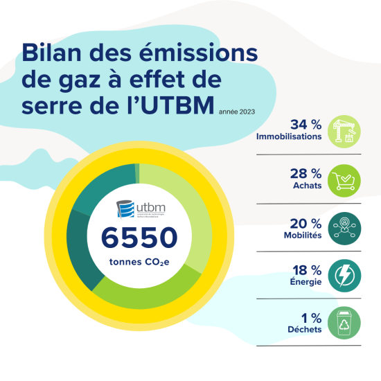 Dans le secteur de la construction : Nos émissions équivalent à celles générées par la construction de 328 appartements T4 en France. Dans le secteur des transports : Nos émissions équivalent également à 4050 trajets Paris / New-York en classe économique