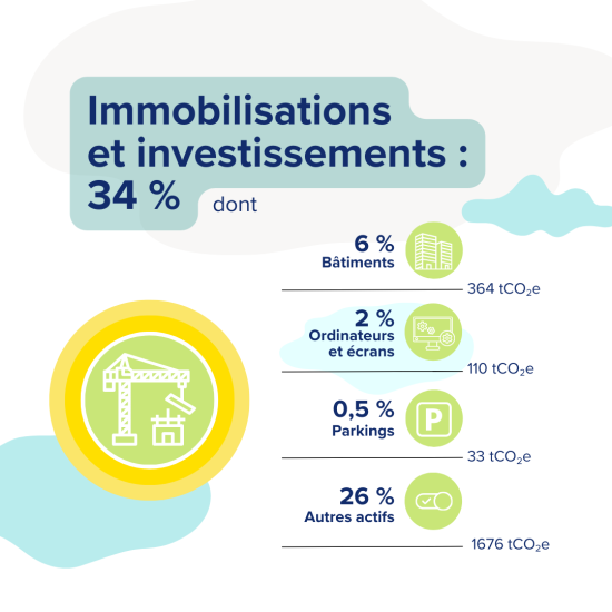Ce poste regroupe les investissements, dont les émissions sont réparties sur plusieurs années. Il inclut la construction ou la rénovation majeure des bâtiments, l’achat d’équipements (matériel informatique, recherche, etc.). Paradoxalement, il est parfois nécessaire d’émettre davantage ici pour pouvoir réduire les émissions ailleurs (par exemple, isoler un bâtiment pour diminuer sa consommation énergétique). En plus des rénovations conséquentes réalisées ces dernières années, on peut également noter que la DSIN gère désormais le parc informatique avec une approche de pérennisation du matériel durant 7 années d’utilisation.