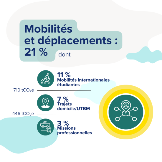 Le plan de mobilité sera publié en 2025, mais aujourd’hui, un certain nombre de recommandations sont déjà formulées pour les missions : privilégier les transports en commun, veiller à ce que les missions de recherche soient priorisées pour les chercheurs en début de carrière, qui ne disposent pas encore de réseaux. Sur son site internet, l’UTBM communique des informations pour encourager les déplacements doux. Des bourses Erasmus existent également pour aider les étudiants à voyager sans prendre l’avion dans le cadre des échanges Erasmus.