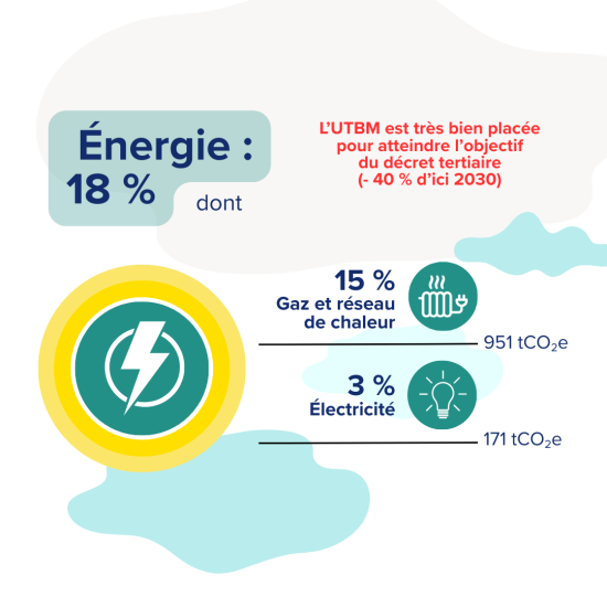 Focus sur la diminution de notre empreinte carbone sur le gaz et l’électricité 
- 36 % en 10 ans Grâce à la rénovation énergétique des bâtiments 
- Grâce à l’optimisation des consignes de chauffe 
- Grâce au renouvellement des équipements de chauffage et l'optimisation de leur performance