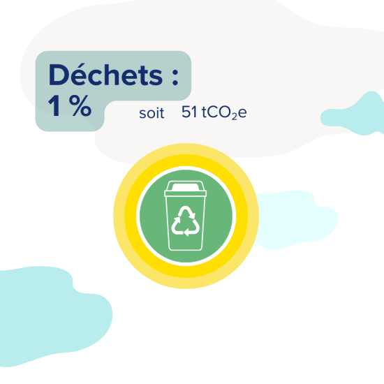 Un travail conséquent a déjà été mené pour réduire ce poste, mais il doit se poursuivre (augmentation du tri des déchets, suppression des gobelets jetables, etc.). Depuis 2010, la consommation de papier s’est réduite de 50%.