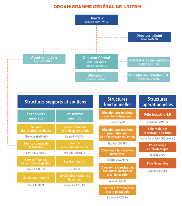 Organigramme 1121
