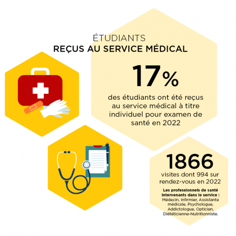 Service Medical
