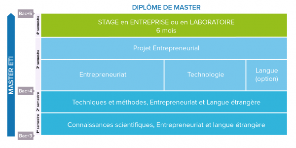 Cursus Master ETI